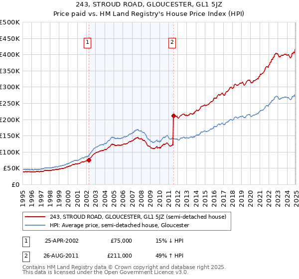 243, STROUD ROAD, GLOUCESTER, GL1 5JZ: Price paid vs HM Land Registry's House Price Index