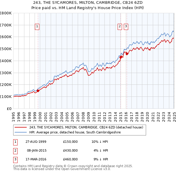 243, THE SYCAMORES, MILTON, CAMBRIDGE, CB24 6ZD: Price paid vs HM Land Registry's House Price Index