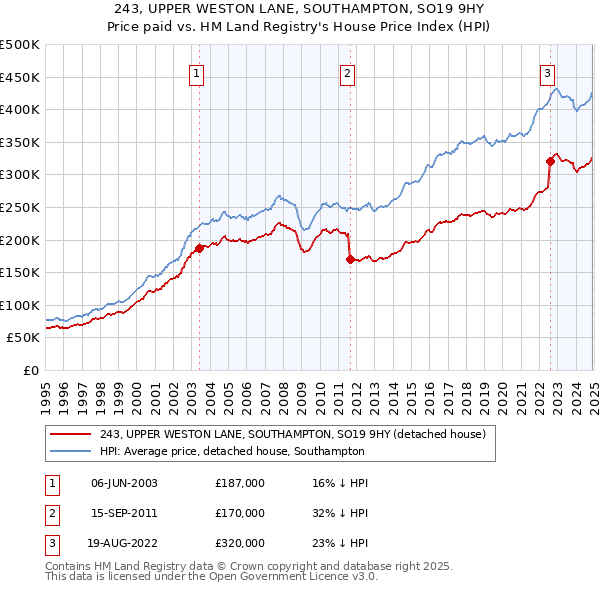 243, UPPER WESTON LANE, SOUTHAMPTON, SO19 9HY: Price paid vs HM Land Registry's House Price Index