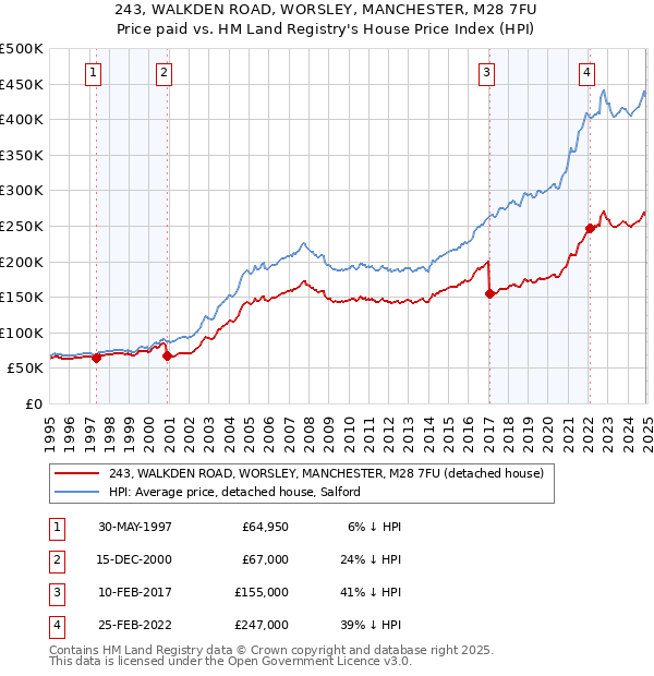243, WALKDEN ROAD, WORSLEY, MANCHESTER, M28 7FU: Price paid vs HM Land Registry's House Price Index