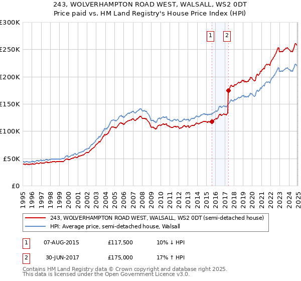 243, WOLVERHAMPTON ROAD WEST, WALSALL, WS2 0DT: Price paid vs HM Land Registry's House Price Index