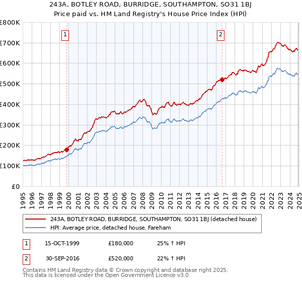 243A, BOTLEY ROAD, BURRIDGE, SOUTHAMPTON, SO31 1BJ: Price paid vs HM Land Registry's House Price Index