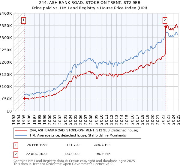 244, ASH BANK ROAD, STOKE-ON-TRENT, ST2 9EB: Price paid vs HM Land Registry's House Price Index