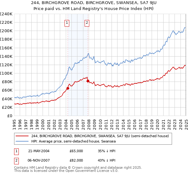 244, BIRCHGROVE ROAD, BIRCHGROVE, SWANSEA, SA7 9JU: Price paid vs HM Land Registry's House Price Index
