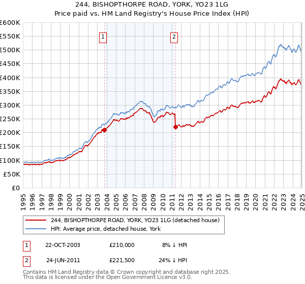 244, BISHOPTHORPE ROAD, YORK, YO23 1LG: Price paid vs HM Land Registry's House Price Index