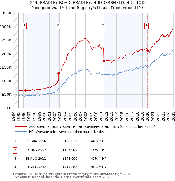 244, BRADLEY ROAD, BRADLEY, HUDDERSFIELD, HD2 1QD: Price paid vs HM Land Registry's House Price Index