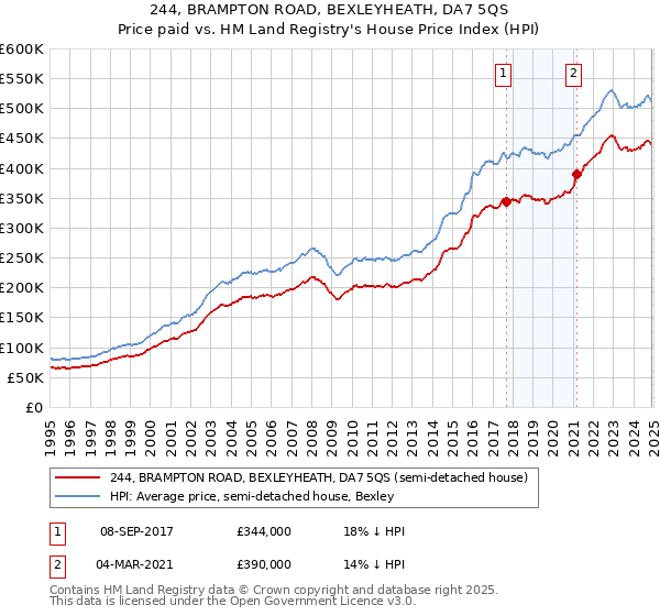 244, BRAMPTON ROAD, BEXLEYHEATH, DA7 5QS: Price paid vs HM Land Registry's House Price Index