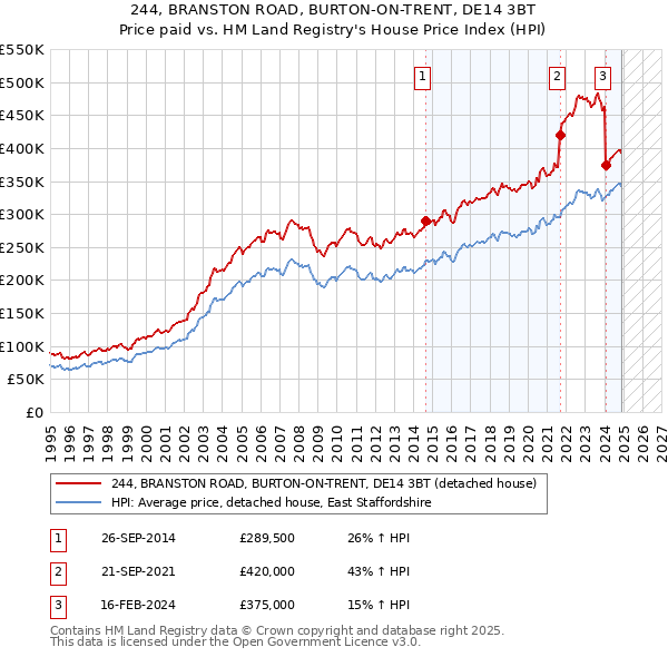 244, BRANSTON ROAD, BURTON-ON-TRENT, DE14 3BT: Price paid vs HM Land Registry's House Price Index