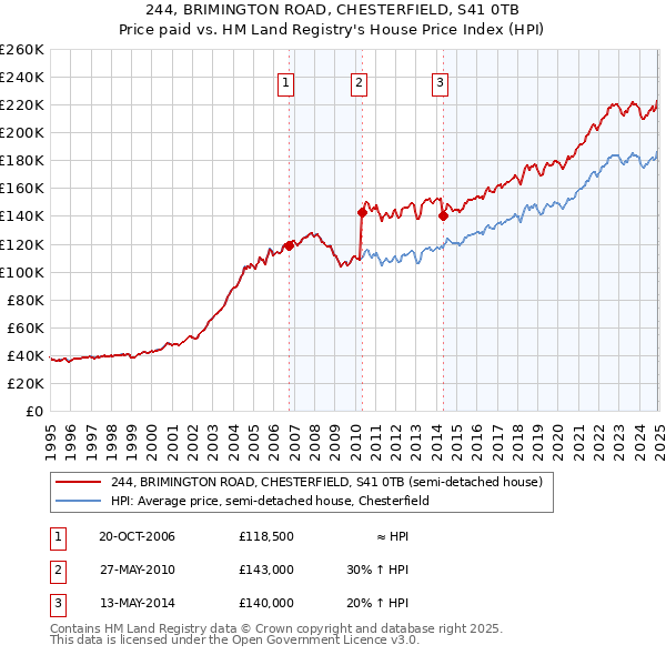 244, BRIMINGTON ROAD, CHESTERFIELD, S41 0TB: Price paid vs HM Land Registry's House Price Index