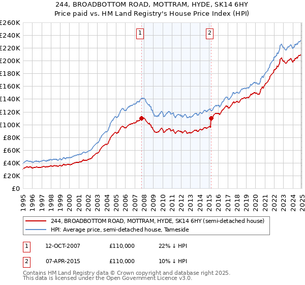 244, BROADBOTTOM ROAD, MOTTRAM, HYDE, SK14 6HY: Price paid vs HM Land Registry's House Price Index