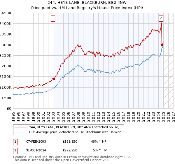 244, HEYS LANE, BLACKBURN, BB2 4NW: Price paid vs HM Land Registry's House Price Index
