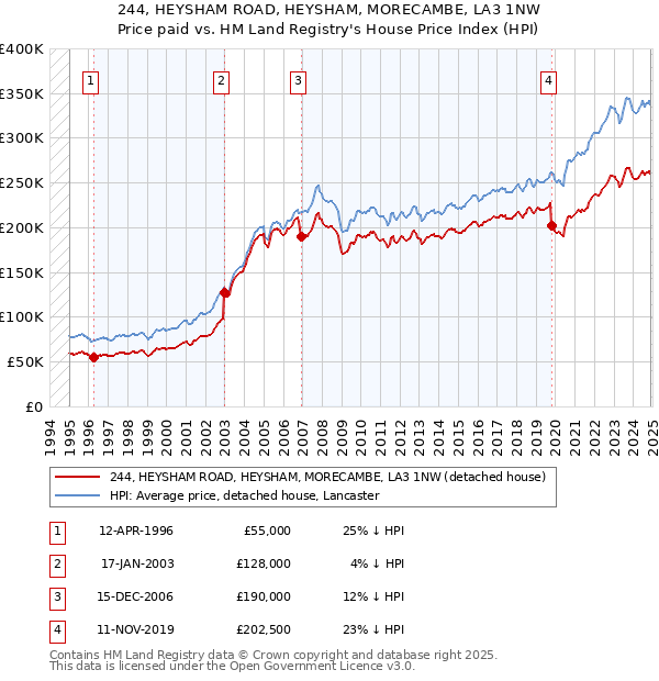 244, HEYSHAM ROAD, HEYSHAM, MORECAMBE, LA3 1NW: Price paid vs HM Land Registry's House Price Index