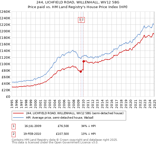 244, LICHFIELD ROAD, WILLENHALL, WV12 5BG: Price paid vs HM Land Registry's House Price Index