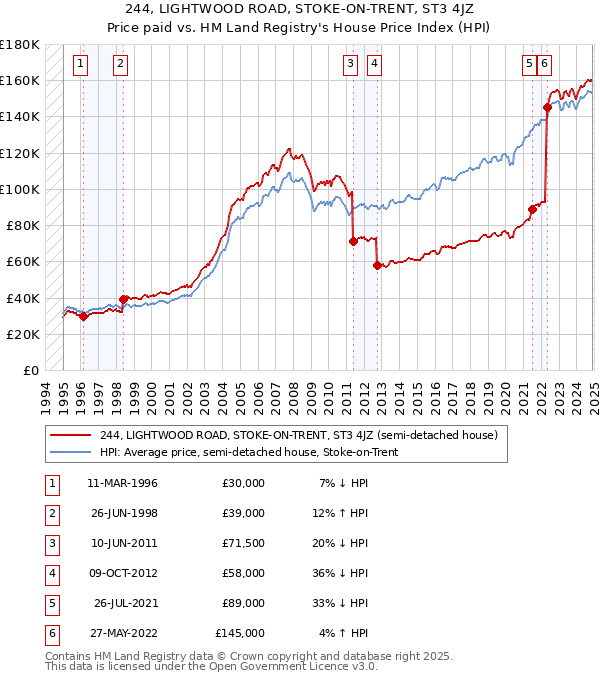 244, LIGHTWOOD ROAD, STOKE-ON-TRENT, ST3 4JZ: Price paid vs HM Land Registry's House Price Index