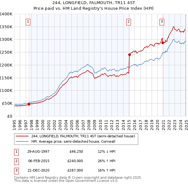 244, LONGFIELD, FALMOUTH, TR11 4ST: Price paid vs HM Land Registry's House Price Index