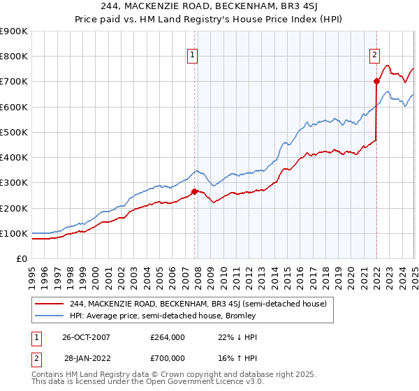 244, MACKENZIE ROAD, BECKENHAM, BR3 4SJ: Price paid vs HM Land Registry's House Price Index