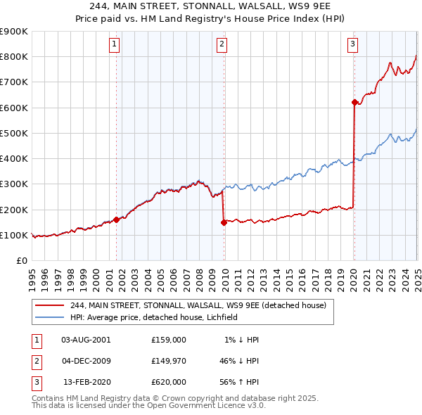 244, MAIN STREET, STONNALL, WALSALL, WS9 9EE: Price paid vs HM Land Registry's House Price Index