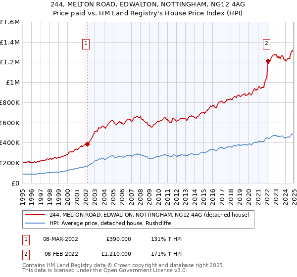 244, MELTON ROAD, EDWALTON, NOTTINGHAM, NG12 4AG: Price paid vs HM Land Registry's House Price Index