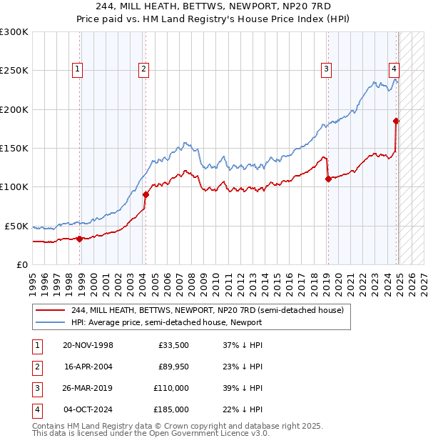 244, MILL HEATH, BETTWS, NEWPORT, NP20 7RD: Price paid vs HM Land Registry's House Price Index