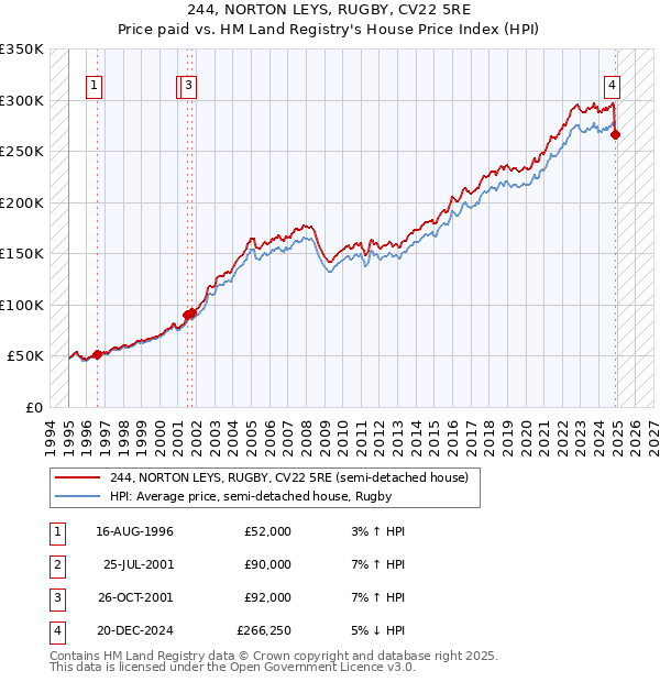 244, NORTON LEYS, RUGBY, CV22 5RE: Price paid vs HM Land Registry's House Price Index