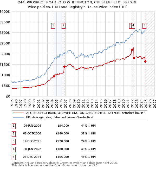 244, PROSPECT ROAD, OLD WHITTINGTON, CHESTERFIELD, S41 9DE: Price paid vs HM Land Registry's House Price Index