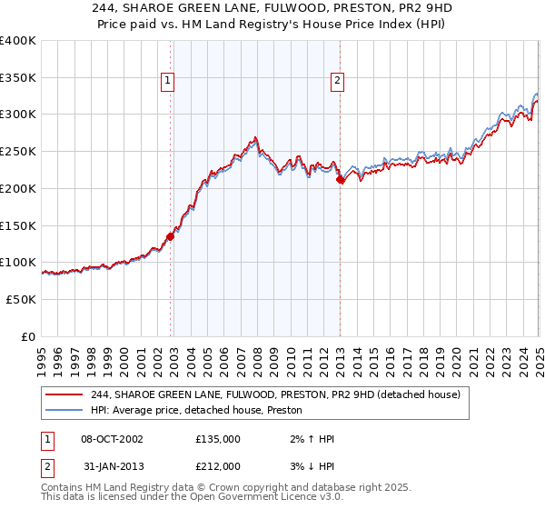 244, SHAROE GREEN LANE, FULWOOD, PRESTON, PR2 9HD: Price paid vs HM Land Registry's House Price Index