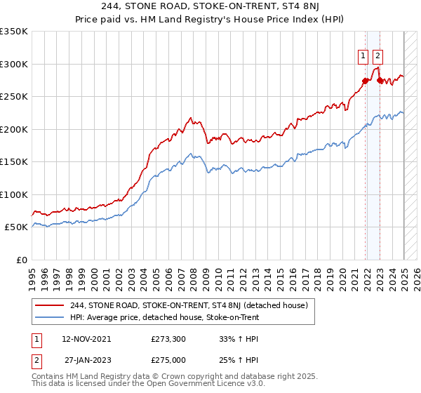 244, STONE ROAD, STOKE-ON-TRENT, ST4 8NJ: Price paid vs HM Land Registry's House Price Index