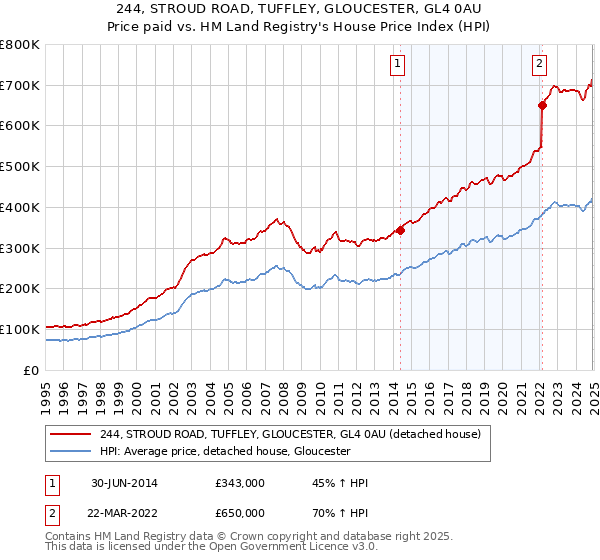 244, STROUD ROAD, TUFFLEY, GLOUCESTER, GL4 0AU: Price paid vs HM Land Registry's House Price Index