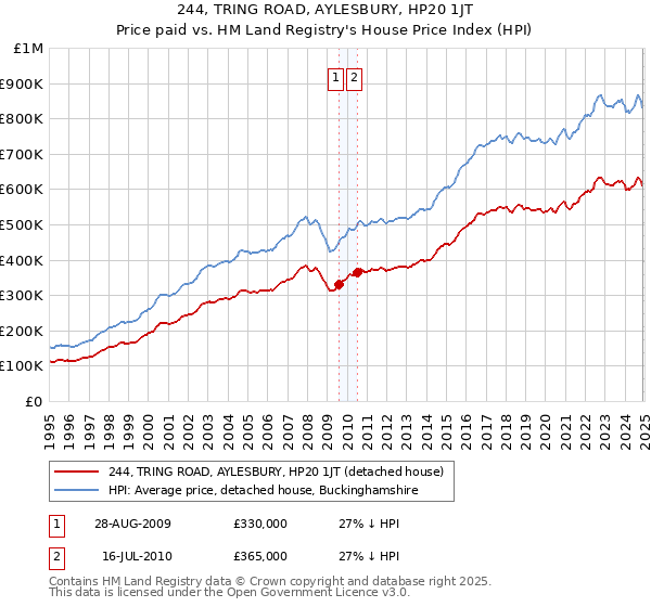 244, TRING ROAD, AYLESBURY, HP20 1JT: Price paid vs HM Land Registry's House Price Index