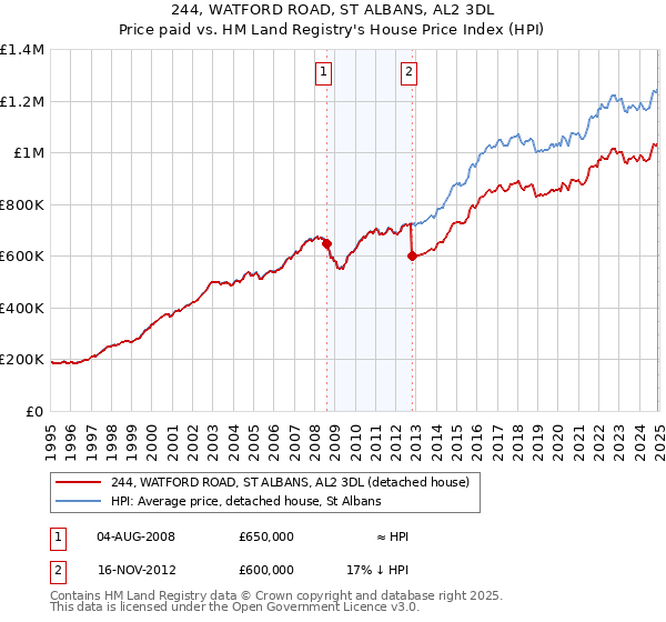 244, WATFORD ROAD, ST ALBANS, AL2 3DL: Price paid vs HM Land Registry's House Price Index