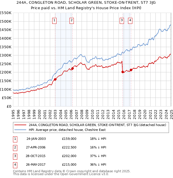 244A, CONGLETON ROAD, SCHOLAR GREEN, STOKE-ON-TRENT, ST7 3JG: Price paid vs HM Land Registry's House Price Index