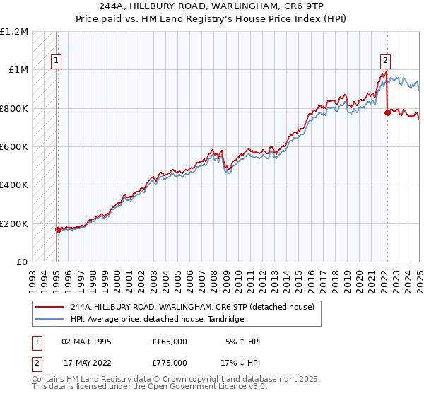 244A, HILLBURY ROAD, WARLINGHAM, CR6 9TP: Price paid vs HM Land Registry's House Price Index