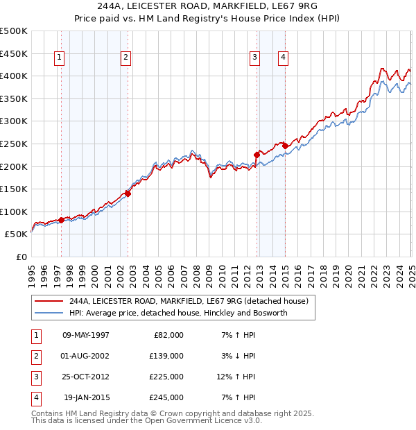 244A, LEICESTER ROAD, MARKFIELD, LE67 9RG: Price paid vs HM Land Registry's House Price Index