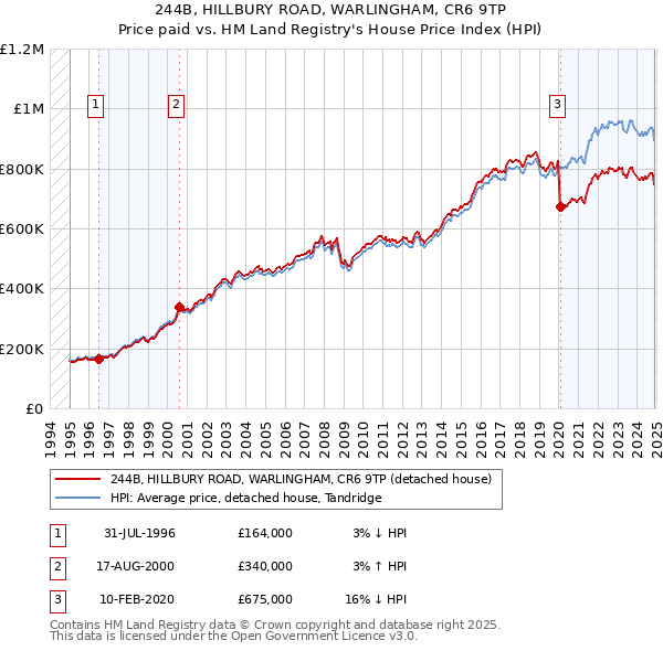 244B, HILLBURY ROAD, WARLINGHAM, CR6 9TP: Price paid vs HM Land Registry's House Price Index
