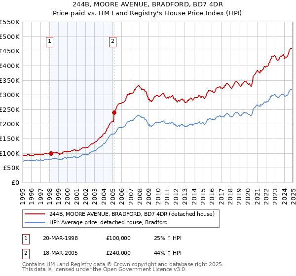 244B, MOORE AVENUE, BRADFORD, BD7 4DR: Price paid vs HM Land Registry's House Price Index