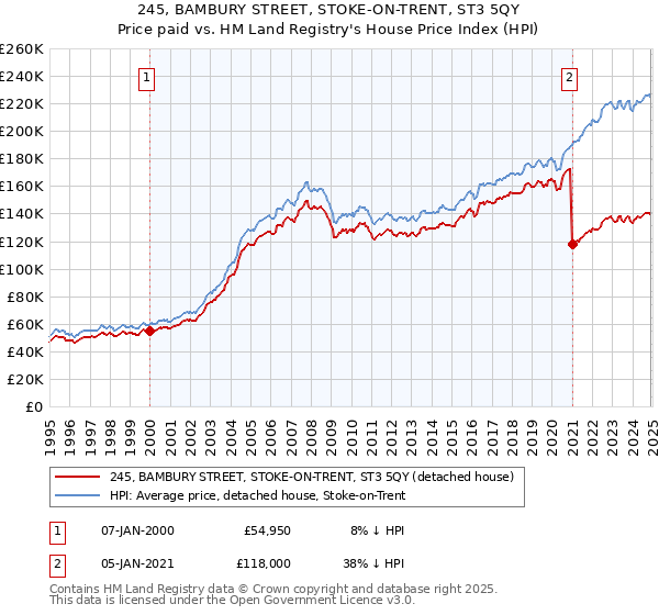 245, BAMBURY STREET, STOKE-ON-TRENT, ST3 5QY: Price paid vs HM Land Registry's House Price Index