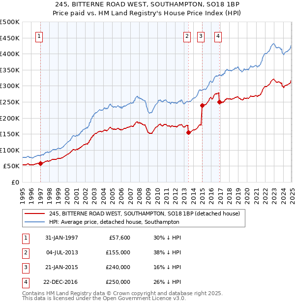 245, BITTERNE ROAD WEST, SOUTHAMPTON, SO18 1BP: Price paid vs HM Land Registry's House Price Index