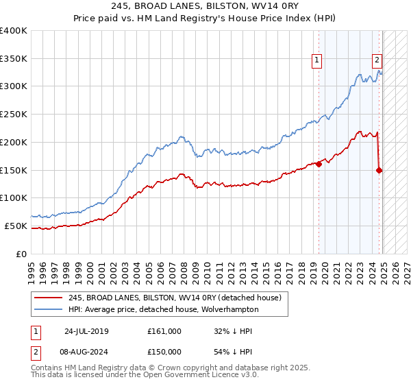 245, BROAD LANES, BILSTON, WV14 0RY: Price paid vs HM Land Registry's House Price Index