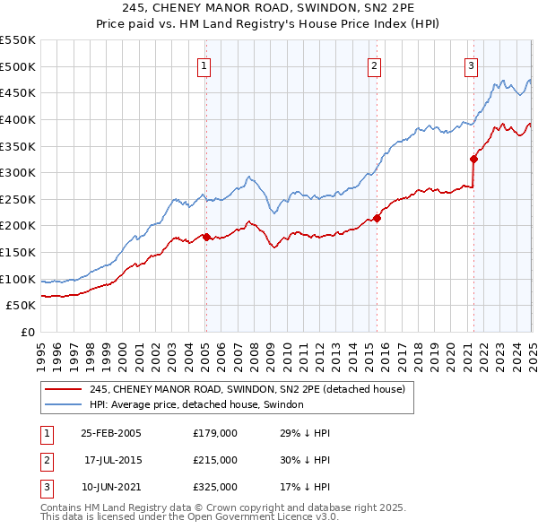 245, CHENEY MANOR ROAD, SWINDON, SN2 2PE: Price paid vs HM Land Registry's House Price Index