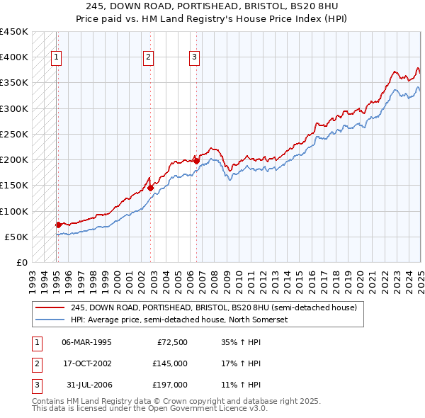 245, DOWN ROAD, PORTISHEAD, BRISTOL, BS20 8HU: Price paid vs HM Land Registry's House Price Index