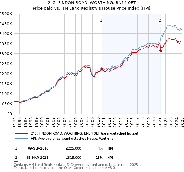 245, FINDON ROAD, WORTHING, BN14 0ET: Price paid vs HM Land Registry's House Price Index