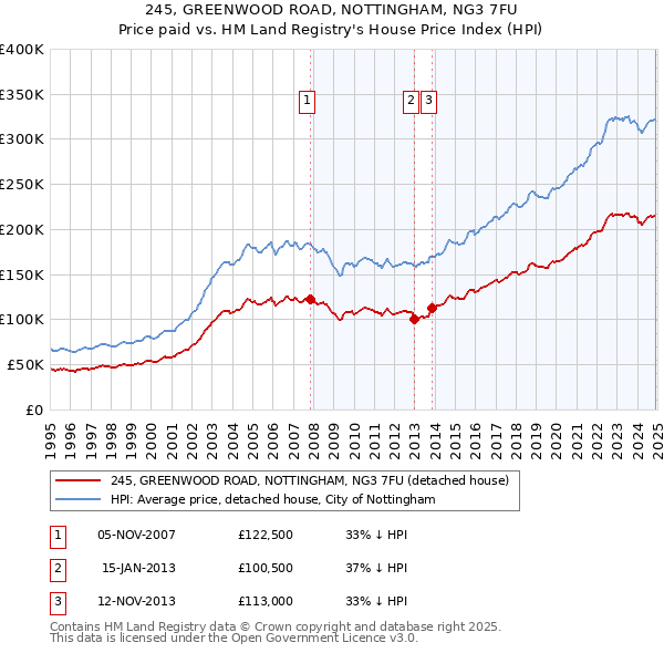 245, GREENWOOD ROAD, NOTTINGHAM, NG3 7FU: Price paid vs HM Land Registry's House Price Index