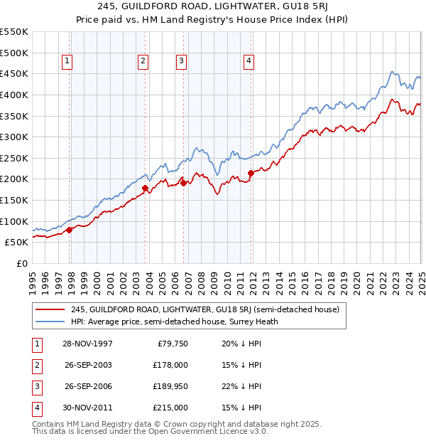 245, GUILDFORD ROAD, LIGHTWATER, GU18 5RJ: Price paid vs HM Land Registry's House Price Index