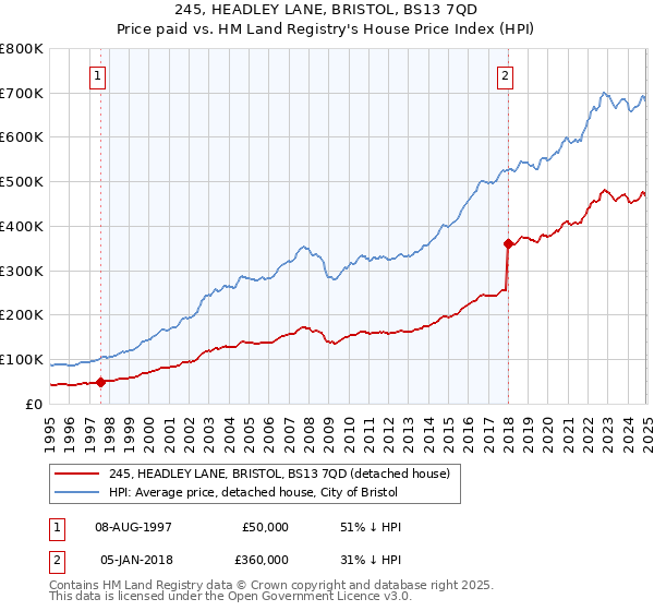245, HEADLEY LANE, BRISTOL, BS13 7QD: Price paid vs HM Land Registry's House Price Index