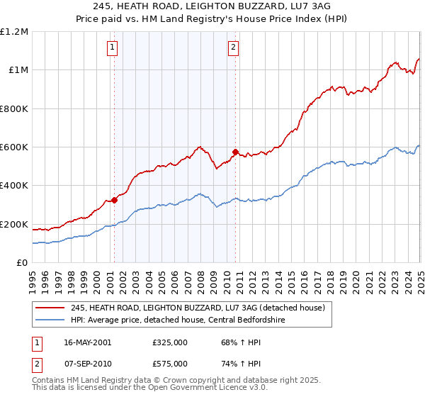 245, HEATH ROAD, LEIGHTON BUZZARD, LU7 3AG: Price paid vs HM Land Registry's House Price Index