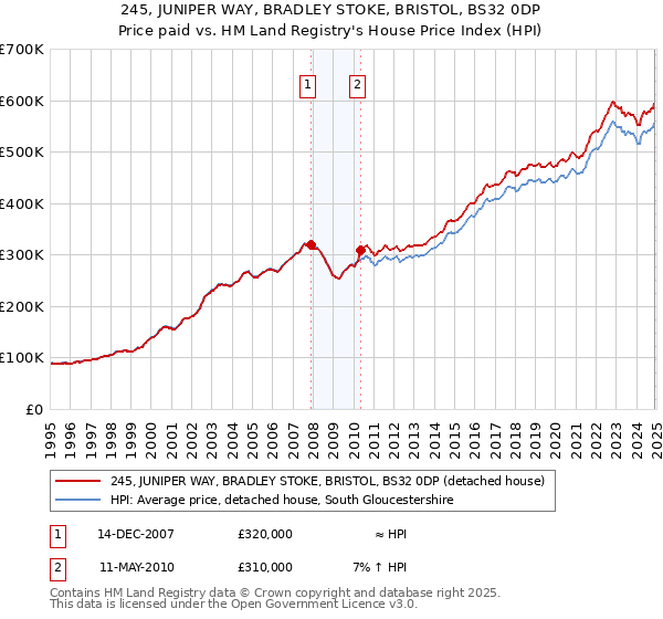245, JUNIPER WAY, BRADLEY STOKE, BRISTOL, BS32 0DP: Price paid vs HM Land Registry's House Price Index