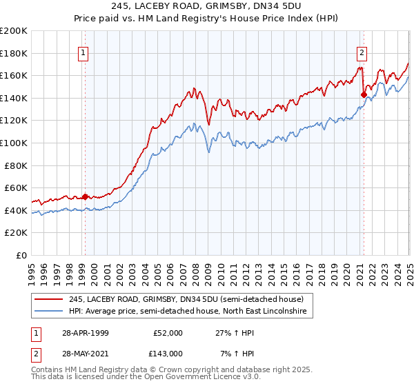 245, LACEBY ROAD, GRIMSBY, DN34 5DU: Price paid vs HM Land Registry's House Price Index