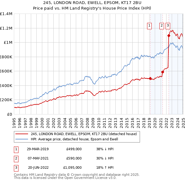 245, LONDON ROAD, EWELL, EPSOM, KT17 2BU: Price paid vs HM Land Registry's House Price Index