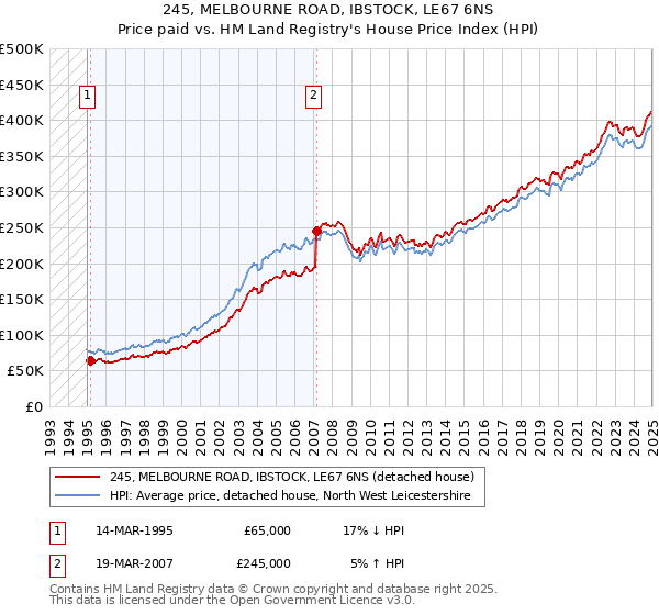245, MELBOURNE ROAD, IBSTOCK, LE67 6NS: Price paid vs HM Land Registry's House Price Index