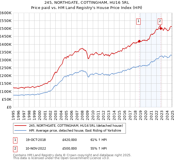 245, NORTHGATE, COTTINGHAM, HU16 5RL: Price paid vs HM Land Registry's House Price Index